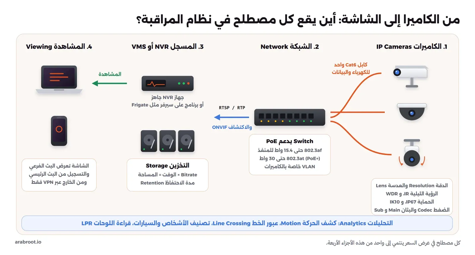 أربعة أعمدة من اليمين إلى اليسار: الكاميرات بأشكالها الثلاثة Bullet وDome وPTZ وتحتها مصطلحاتها مثل الدقة والعدسة وIR وWDR وIP67 والضغط والبث الرئيسي والفرعي، ثم Switch يدعم PoE بكابل Cat6 واحد للكهرباء والبيانات مع معايير 802.3af و802.3at وVLAN خاصة بالكاميرات، ثم سهم RTSP وRTP إلى المسجل NVR أو برنامج مثل Frigate مع أقراص التخزين ومعادلة المساحة ومدة الاحتفاظ، ثم المشاهدة على حاسوب وهاتف عبر VPN، وشريط في الأسفل للتحليلات مثل كشف الحركة وعبور الخط وتصنيف الأشخاص وقراءة اللوحات