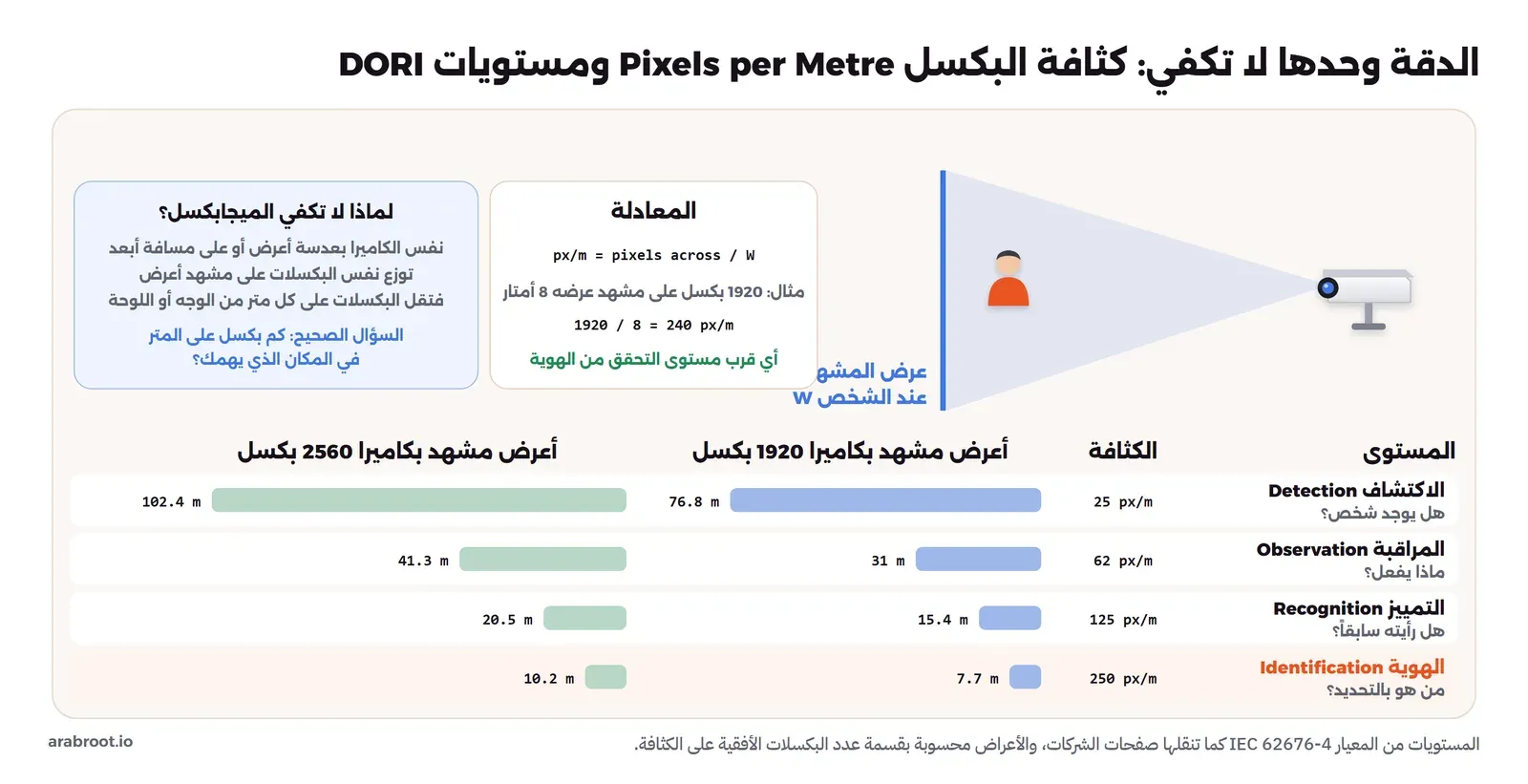 في الأعلى كاميرا ومخروط رؤيتها حتى خط عرض المشهد عند الشخص، ومعادلة px/m تساوي البكسلات الأفقية مقسومة على عرض المشهد بمثال 1920 على 8 أمتار يساوي 240، ولوحة تشرح أن نفس البكسلات تتوزع على مشهد أعرض فتقل التفاصيل. وفي الأسفل جدول بأربعة مستويات: الاكتشاف 25 px/m بأعرض مشهد 76.8 متراً لكاميرا 1920 و102.4 متراً لكاميرا 2560، والمراقبة 62 بعرض 31 و41.3 متراً، والتمييز 125 بعرض 15.4 و20.5 متراً، والهوية 250 بعرض 7.7 و10.2 متراً