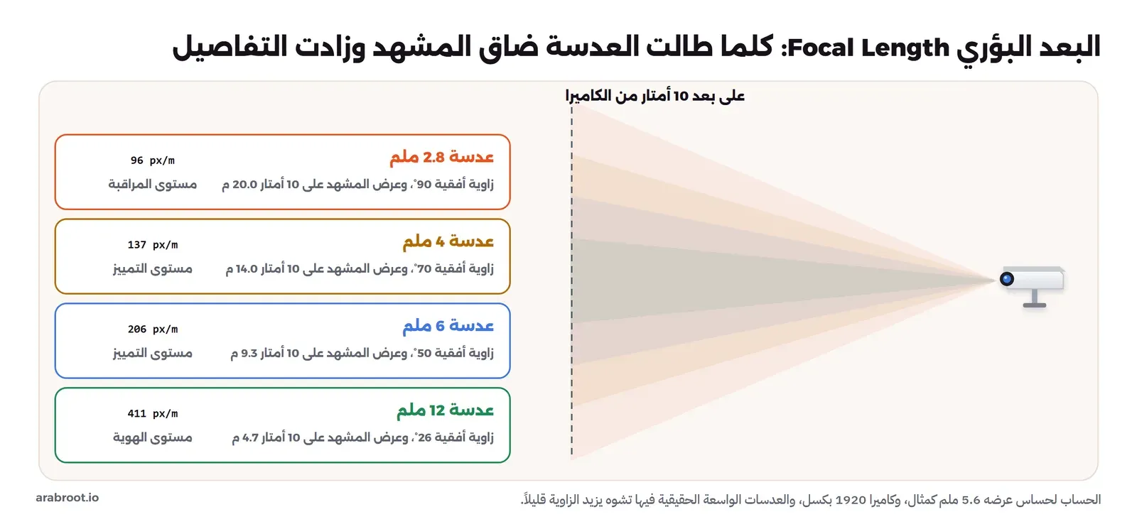 كاميرا في اليمين تخرج منها أربعة مخاريط رؤية متداخلة حتى خط متقطع على بعد 10 أمتار، وفي اليسار أربع بطاقات: عدسة 2.8 ملم بزاوية 90 درجة وعرض مشهد 20 متراً و96 بكسلاً للمتر في مستوى المراقبة، وعدسة 4 ملم بزاوية 70 درجة وعرض 14 متراً و137 بكسلاً في مستوى التمييز، وعدسة 6 ملم بزاوية 50 درجة وعرض 9.3 أمتار و206 بكسلات في مستوى التمييز، وعدسة 12 ملم بزاوية 26 درجة وعرض 4.7 أمتار و411 بكسلاً في مستوى الهوية
