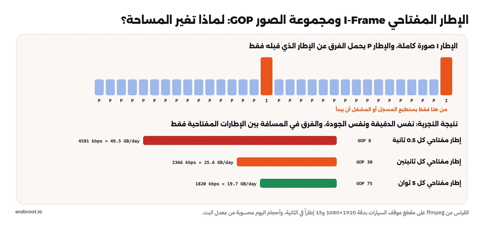 في الأعلى شريط من 32 إطاراً، فيها إطاران مفتاحيان I باللون البرتقالي أطول من غيرهما، وبقية الإطارات P صغيرة باللون الأزرق، مع ملاحظة أن المسجل أو المشغل لا يستطيع البدء إلا من الإطار I. وفي الأسفل ثلاثة أعمدة من التجربة: إطار مفتاحي كل نصف ثانية GOP 8 بمعدل 4581 كيلوبت و49.5 جيجابايت في اليوم، وكل ثانيتين GOP 30 بمعدل 2366 كيلوبت و25.6 جيجابايت، وكل خمس ثوان GOP 75 بمعدل 1820 كيلوبت و19.7 جيجابايت
