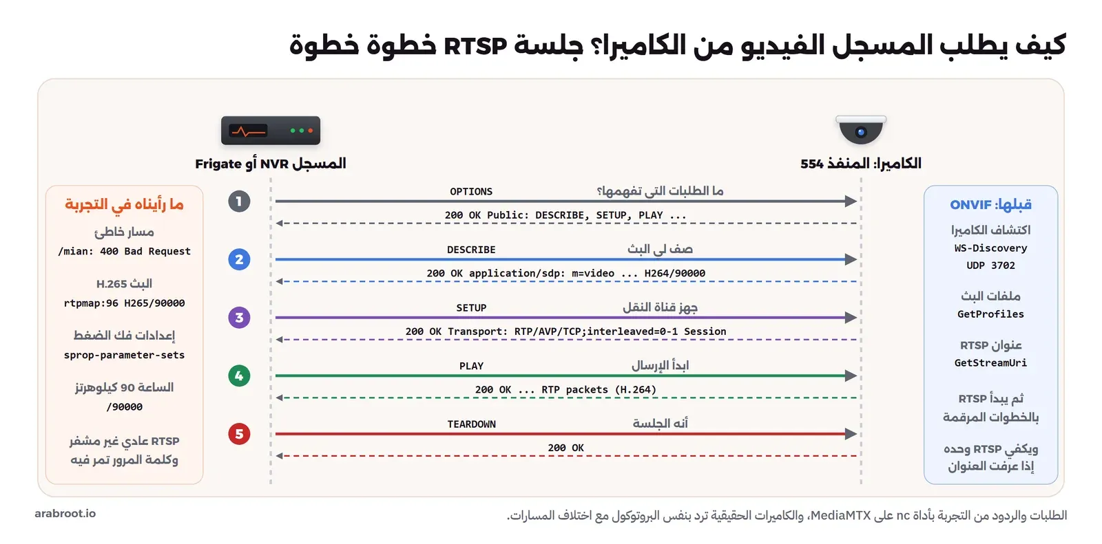 مخطط تسلسل بين المسجل NVR أو Frigate في اليسار والكاميرا على المنفذ 554 في اليمين، بخمس خطوات مرقمة ملونة: OPTIONS يرد عليه 200 OK مع قائمة الطلبات، وDESCRIBE يرد عليه وصف SDP فيه m=video وH264/90000، وSETUP يرد عليه Transport بنمط TCP interleaved وSession، وPLAY يتبعه تدفق حزم RTP، وTEARDOWN لإنهاء الجلسة. وفي اليمين لوحة ONVIF قبل ذلك: الاكتشاف بأداة WS-Discovery على UDP 3702 ثم GetProfiles ثم GetStreamUri. وفي اليسار لوحة ما رأيناه في التجربة: المسار الخاطئ يعطي 400 Bad Request، والبث H.265 يظهر بسطر rtpmap H265/90000، وإعدادات فك الضغط في sprop-parameter-sets، وRTSP العادي غير مشفر وكلمة المرور تمر فيه