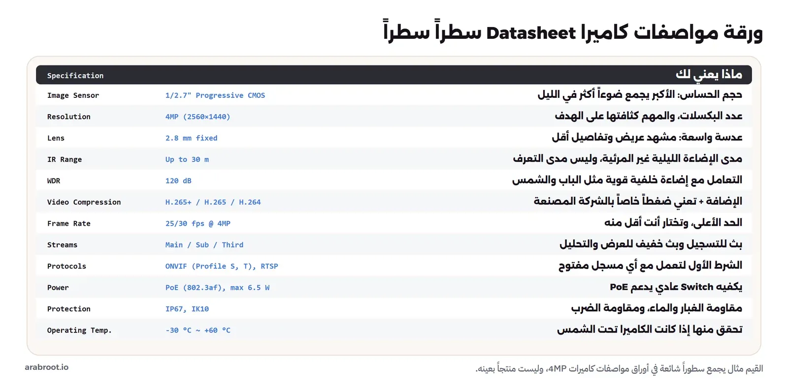 جدول ورقة مواصفات من اثني عشر سطراً: Image Sensor بقيمة 1/2.7 بوصة يعني حجم الحساس، وResolution بقيمة 4MP بأبعاد 2560 في 1440 والمهم كثافتها على الهدف، وLens 2.8 ملم ثابتة تعني مشهداً عريضاً وتفاصيل أقل، وIR Range حتى 30 متراً هو مدى الإضاءة وليس مدى التعرف، وWDR 120 dB للتعامل مع الإضاءة الخلفية، وVideo Compression H.265+ وH.265 وH.264 والإضافة + تعني ضغطاً خاصاً بالشركة، وFrame Rate 25 أو 30 هو الحد الأعلى، وStreams رئيسي وفرعي وثالث، وProtocols ONVIF Profile S وT مع RTSP شرط العمل مع أي مسجل مفتوح، وPower PoE 802.3af بحد 6.5 واط، وProtection IP67 وIK10، وOperating Temp من سالب 30 إلى 60 درجة