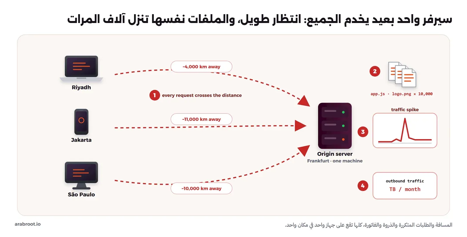 مخطط لسيرفر أصلي واحد في فرانكفورت يتصل به زوار من الرياض وجاكرتا وساو باولو بخطوط طويلة على بعد 4 آلاف و11 ألفاً و10 آلاف كيلومتر، وبجانبه أربعة أرقام: المسافة، والملفات نفسها تنزل عشرة آلاف مرة، وذروة زيارات مفاجئة، وفاتورة حركة البيانات الخارجة