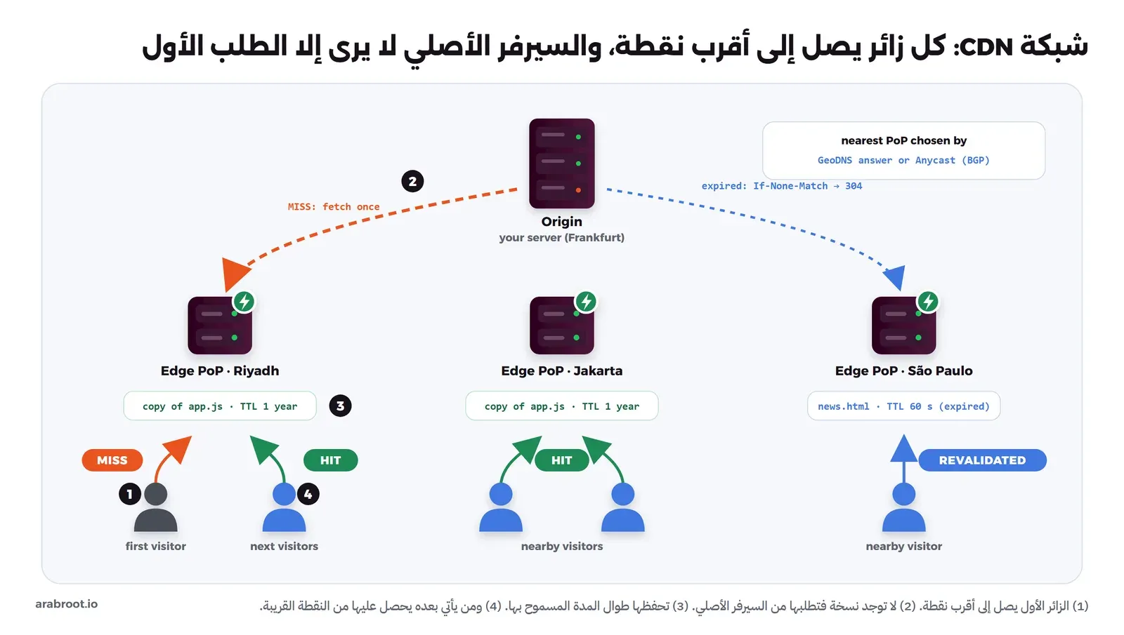 مخطط لسيرفر أصلي في الأعلى وثلاث نقاط تواجد في الرياض وجاكرتا وساو باولو، الزائر الأول في الرياض يحصل على MISS فتطلب النقطة الملف من السيرفر الأصلي وتحفظه، والزوار التالون يحصلون على HIT، وفي ساو باولو نسخة منتهية تتحقق منها النقطة بطلب If-None-Match فيرد السيرفر 304