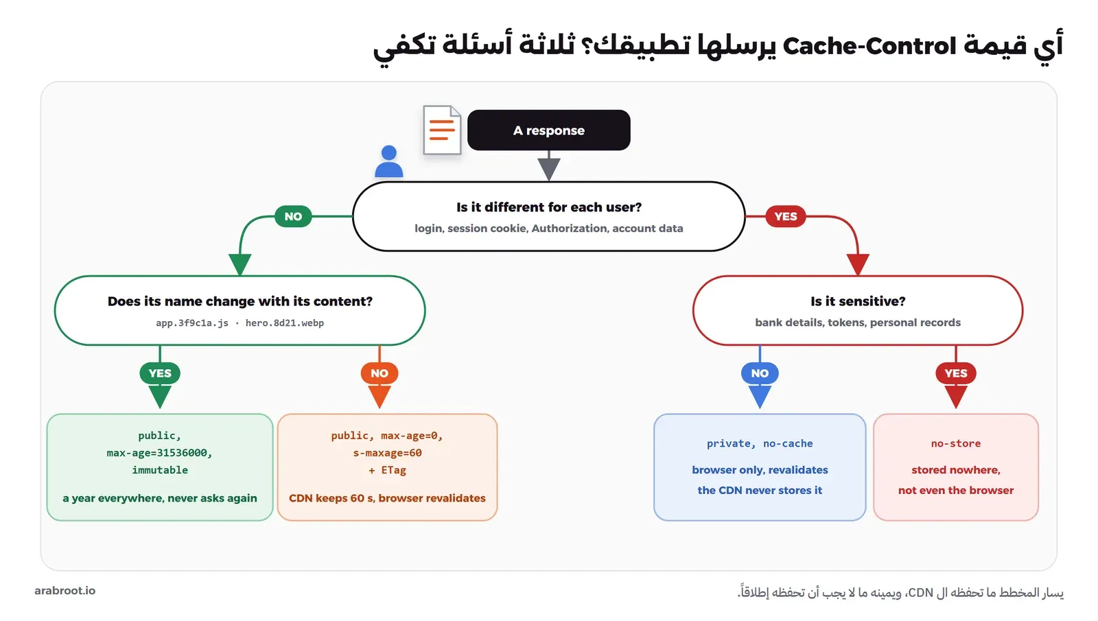 مخطط قرار يبدأ برد من التطبيق: هل يختلف لكل مستخدم؟ إذا نعم: هل هو حساس؟ نعم يعني no-store ولا يعني private, no-cache. وإذا لم يختلف: هل يتغير اسمه مع محتواه؟ نعم يعني public, max-age=31536000, immutable، ولا يعني public, max-age=0, s-maxage=60 مع ETag