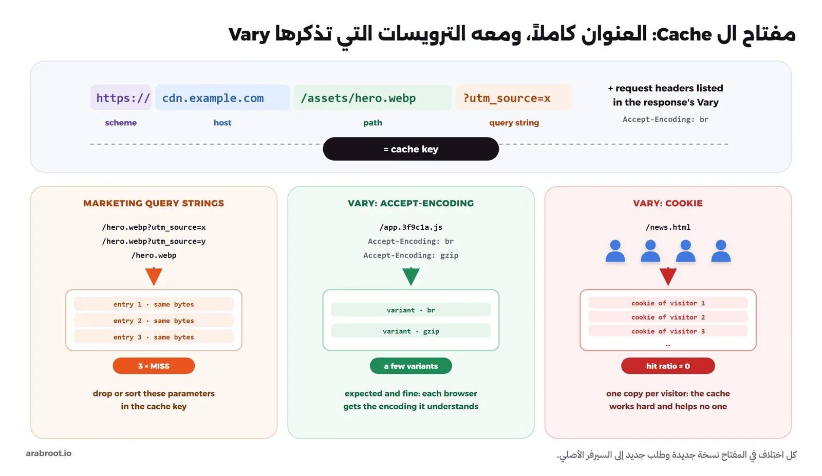 مخطط يقسم عنواناً إلى البروتوكول والنطاق والمسار وسلسلة الاستعلام ويضيف إليها الترويسات المذكورة في Vary ليكون مفتاح ال Cache، ثم ثلاث حالات: معاملات تسويقية تصنع ثلاث نسخ لنفس الملف وثلاث MISS، وVary: Accept-Encoding تصنع نسختين br وgzip وهذا سليم، وVary: Cookie تصنع نسخة لكل زائر ونسبة HIT قرابة الصفر
