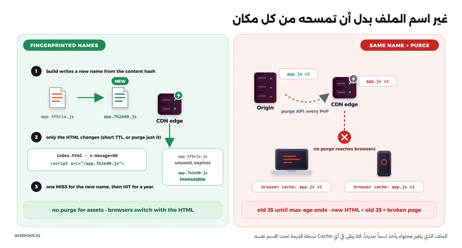 مخطط يقارن طريقتين: يسار، أداة البناء تكتب app.7b2e90.js باسم جديد وتتغير صفحة index.html وحدها فتحصل النقطة على MISS واحد ثم HIT لمدة سنة دون أي مسح. يمين، الاسم نفسه app.js، ومسح ال CDN يصل إلى نقاط التواجد ولا يصل إلى المتصفحات التي تحتفظ بالنسخة القديمة فتنكسر الصفحة