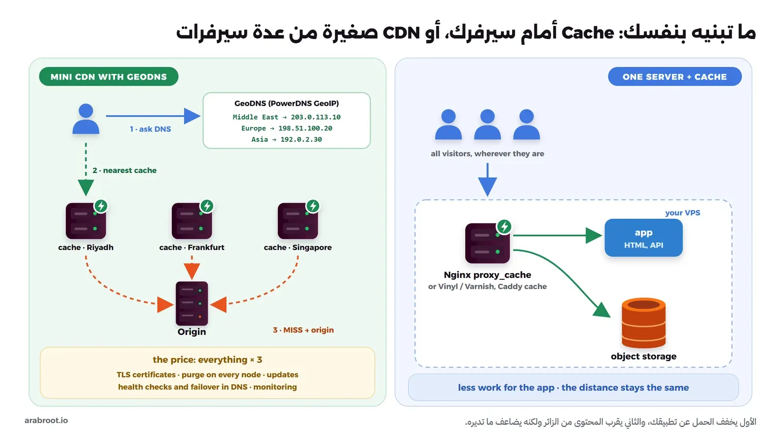 مخطط من جزأين: يمين، سيرفر VPS واحد فيه Nginx proxy_cache أمام التطبيق وتخزين الكائنات، ويصل إليه كل الزوار، والنتيجة حمل أقل على التطبيق والمسافة كما هي. يسار، زائر يسأل GeoDNS في PowerDNS فيجيبه بعنوان أقرب سيرفر Cache من ثلاثة في الرياض وفرانكفورت وسنغافورة، وكلها تطلب من السيرفر الأصلي عند MISS، وتحتها التكلفة: شهادات TLS والمسح والتحديثات على كل سيرفر، والفحص والتحويل عند العطل في DNS، والمراقبة