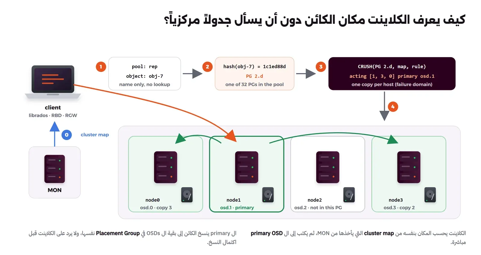 مخطط يبدأ بكلاينت يأخذ خريطة ال Cluster من MON، ثم ثلاث خطوات مرقمة: الكائن obj-7 في Pool اسمه rep، ثم الهاش 1c1ed88d الذي يعطي PG 2.d، ثم CRUSH يعطي acting [1, 3, 0] و primary osd.1، وتحتها أربعة سيرفرات node0 إلى node3، والكلاينت يكتب إلى osd.1 في node1 الذي ينسخ إلى osd.3 وosd.0، بينما osd.2 ليس في هذه المجموعة