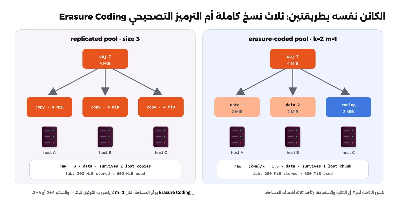 مقارنة بين لوحتين: في الأولى Pool بالنسخ الكاملة size 3 يحفظ الكائن obj-7 بحجم 4 MiB في ثلاث نسخ كاملة على ثلاثة سيرفرات، والمساحة ثلاثة أضعاف، وفي التجربة 200 MiB أخذت 600 MiB. وفي الثانية Pool بالترميز التصحيحي k=2 وm=1 يقسم الكائن إلى جزأي بيانات بحجم 2 MiB وجزء ترميز بحجم 2 MiB، والمساحة 1.5 ضعف، وفي التجربة 200 MiB أخذت 300 MiB
