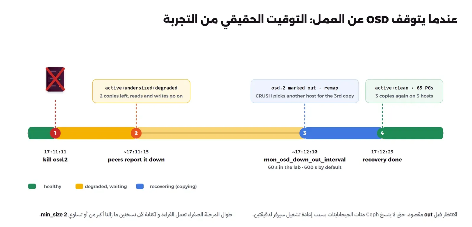 خط زمني بأربع نقاط: عند 17:11:11 أوقفنا osd.2، وعند 17:11:15 تقريباً أبلغ عنه الجيران فأصبحت المجموعات active+undersized+degraded والقراءة والكتابة مستمرة، وعند 17:12:10 تقريباً أخرجه ال Monitor بعد mon_osd_down_out_interval الذي كان 60 ثانية في التجربة و600 ثانية افتراضياً، فاختارت CRUSH سيرفراً آخر للنسخة الثالثة، وعند 17:12:29 عادت المجموعات 65 كلها active+clean بثلاث نسخ