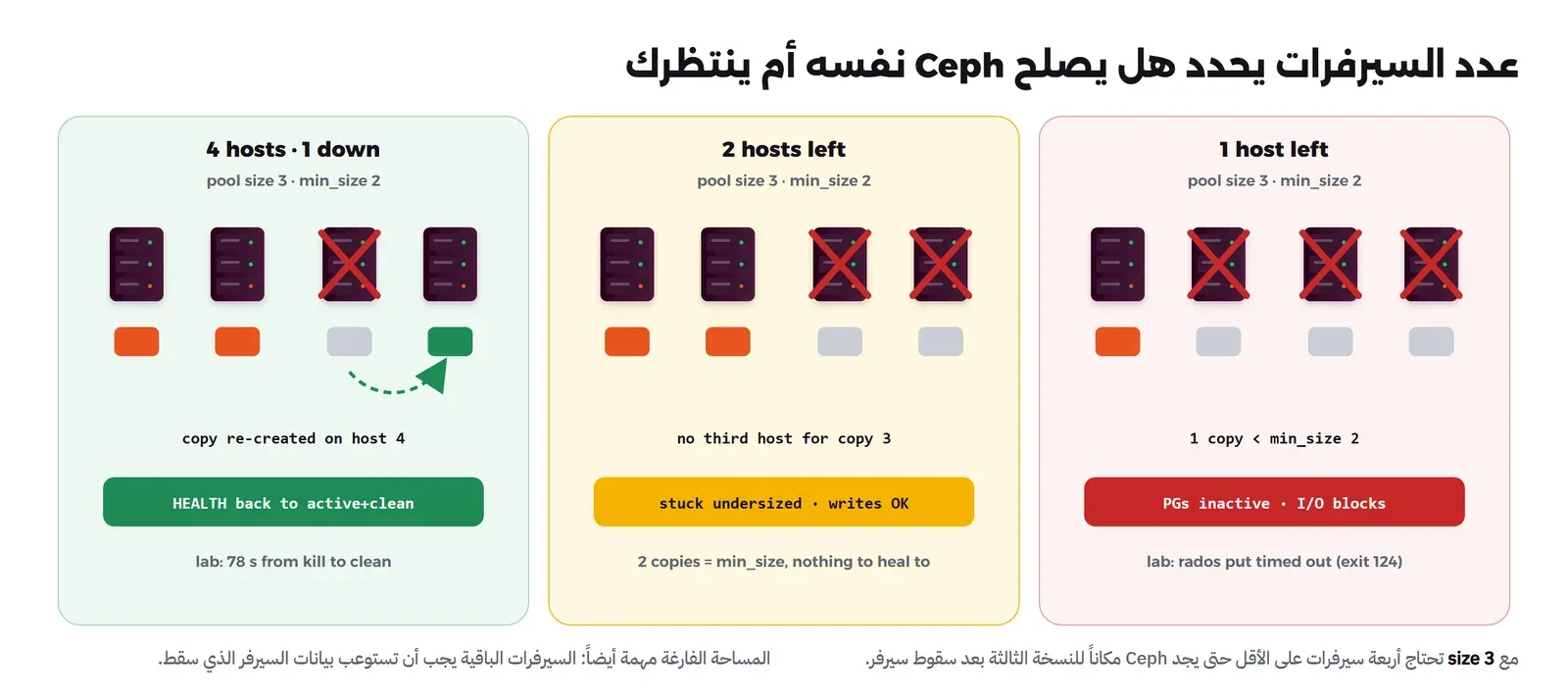 ثلاث لوحات لأربعة سيرفرات مع Pool بـ size 3 وmin_size 2: في الأولى سقط سيرفر واحد فأعيدت النسخة على السيرفر الرابع وعاد ال Cluster إلى active+clean في 78 ثانية، وفي الثانية بقي سيرفران فبقيت المجموعات undersized والكتابة تعمل لأنه لا يوجد سيرفر ثالث للنسخة، وفي الثالثة بقي سيرفر واحد فأصبحت النسخة أقل من min_size وتوقفت القراءة والكتابة