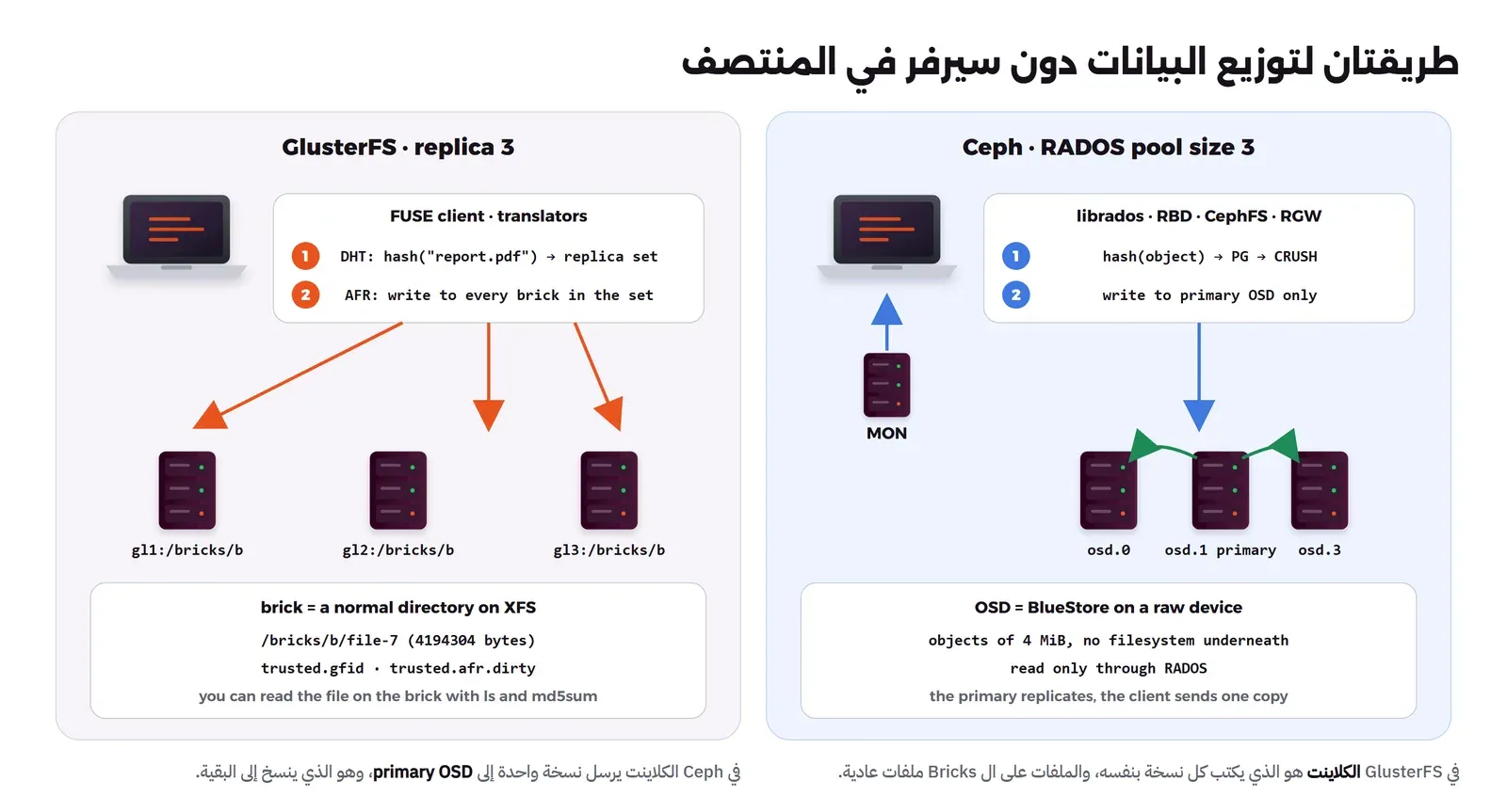 لوحتان: في GlusterFS كلاينت FUSE فيه طبقات Translators، الخطوة الأولى DHT يحسب هاش اسم الملف ليختار مجموعة النسخ، والثانية AFR يكتب الملف إلى كل Brick في المجموعة، والأسهم من الكلاينت إلى ثلاثة سيرفرات gl1 وgl2 وgl3، وتحتها أن ال Brick مجلد عادي على XFS والملف file-7 بحجم 4194304 بايت مع خصائص trusted.gfid. وفي Ceph كلاينت يأخذ الخريطة من MON، ويحسب الهاش ثم PG ثم CRUSH، ويكتب إلى primary OSD فقط، وهو ينسخ إلى osd.0 وosd.3، وتحتها أن ال OSD يستخدم BlueStore على قرص خام والكائنات بحجم 4 MiB