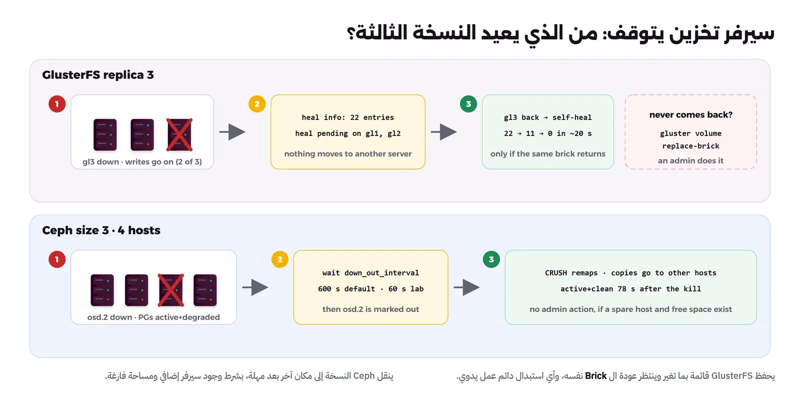 صفان: في GlusterFS replica 3 توقف gl3 والكتابة مستمرة على اثنين، ثم قائمة الإصلاح فيها 22 عنصراً على gl1 وgl2 ولا شيء ينتقل إلى سيرفر آخر، ثم يعود gl3 ويصلح Self-heal العناصر من 22 إلى 11 إلى 0 في 20 ثانية تقريباً بشرط عودة ال Brick نفسه، وإذا لم يعد فالمدير يشغل replace-brick. وفي Ceph بأربعة سيرفرات توقف osd.2 والمجموعات active+degraded، ثم انتظار down_out_interval وهو 600 ثانية افتراضياً و60 في التجربة، ثم تعيد CRUSH التوزيع وتنسخ إلى سيرفرات أخرى وتعود الحالة active+clean بعد 78 ثانية من الإيقاف دون تدخل المدير