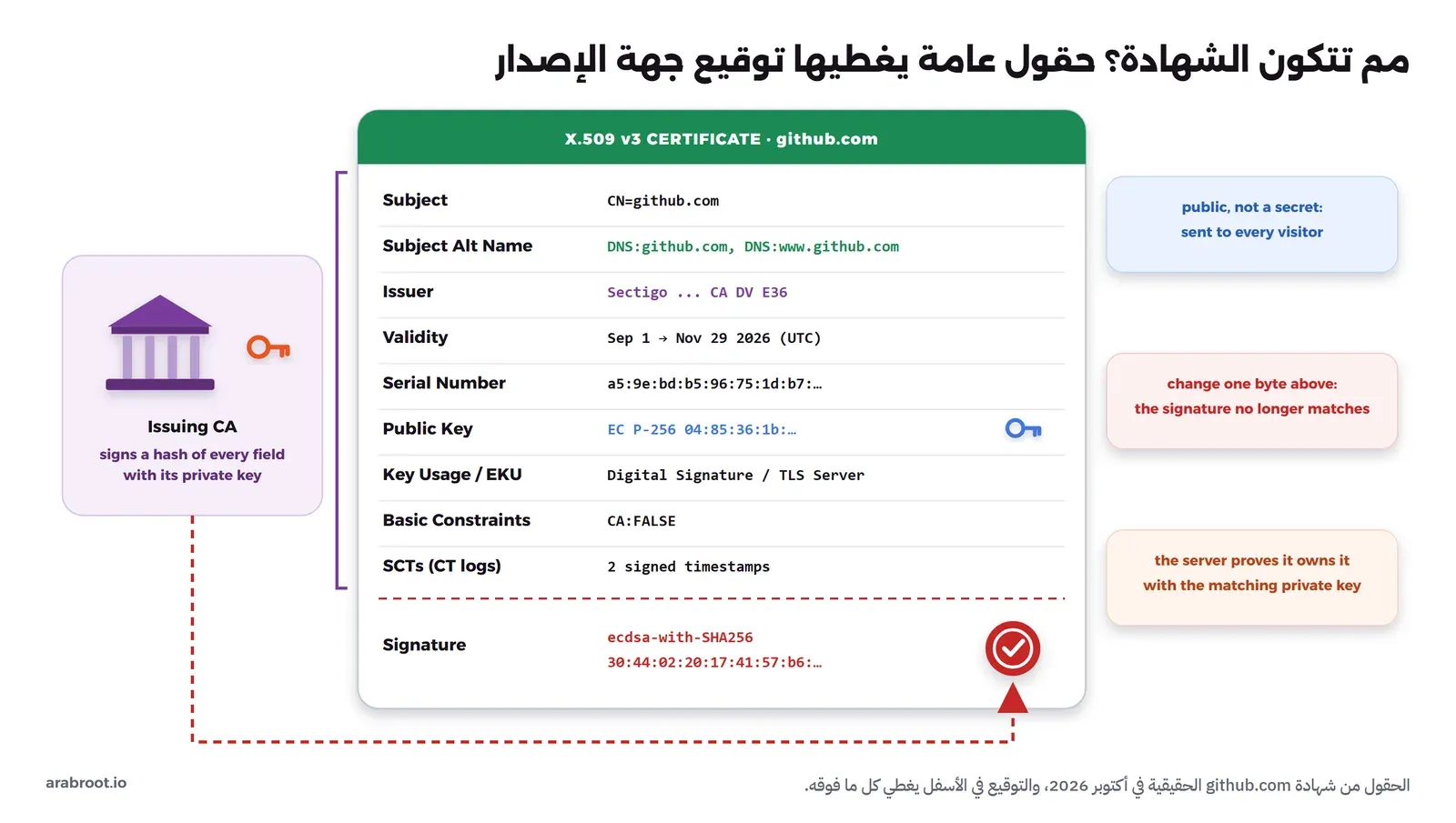 بطاقة شهادة مرسومة فيها الحقول Subject وSAN وIssuer وValidity وSerial وPublic Key وKey Usage، وفي أسفلها ختم أحمر يمثل توقيع جهة الإصدار، وسهم من جهة الإصدار ومفتاحها الخاص إلى الختم، وملاحظة أن التوقيع يغطي كل الحقول فإذا تغير حرف واحد بطلت الشهادة