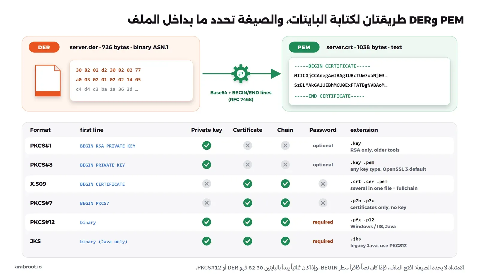 خريطة للصيغ: في الأعلى ملف DER ثنائي يبدأ بالبايتين 30 82 يتحول عبر Base64 إلى ملف PEM نصي بين سطري BEGIN وEND، وفي الأسفل جدول مرسوم فيه PKCS#1 وPKCS#8 وPKCS#7 وPKCS#12 وJKS، ولكل منها علامات لما يحمله: مفتاح خاص، شهادة، سلسلة، كلمة مرور، مع الامتدادات الشائعة لكل صيغة