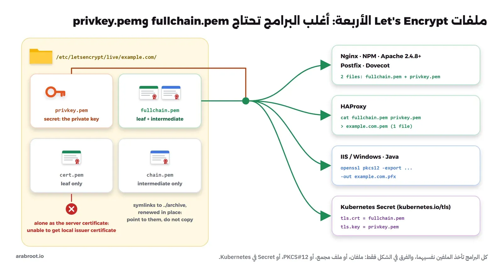 مجلد live/example.com فيه أربعة ملفات: privkey.pem بمفتاح ذهبي، وcert.pem بشهادة واحدة، وchain.pem بالشهادة الوسيطة، وfullchain.pem بالشهادتين معاً، وأسهم من fullchain.pem وprivkey.pem إلى Nginx وApache، ومن دمج الملفين إلى HAProxy، ومن التحويل إلى PKCS#12 إلى IIS وJava، وعلامة خطأ على استخدام cert.pem وحده