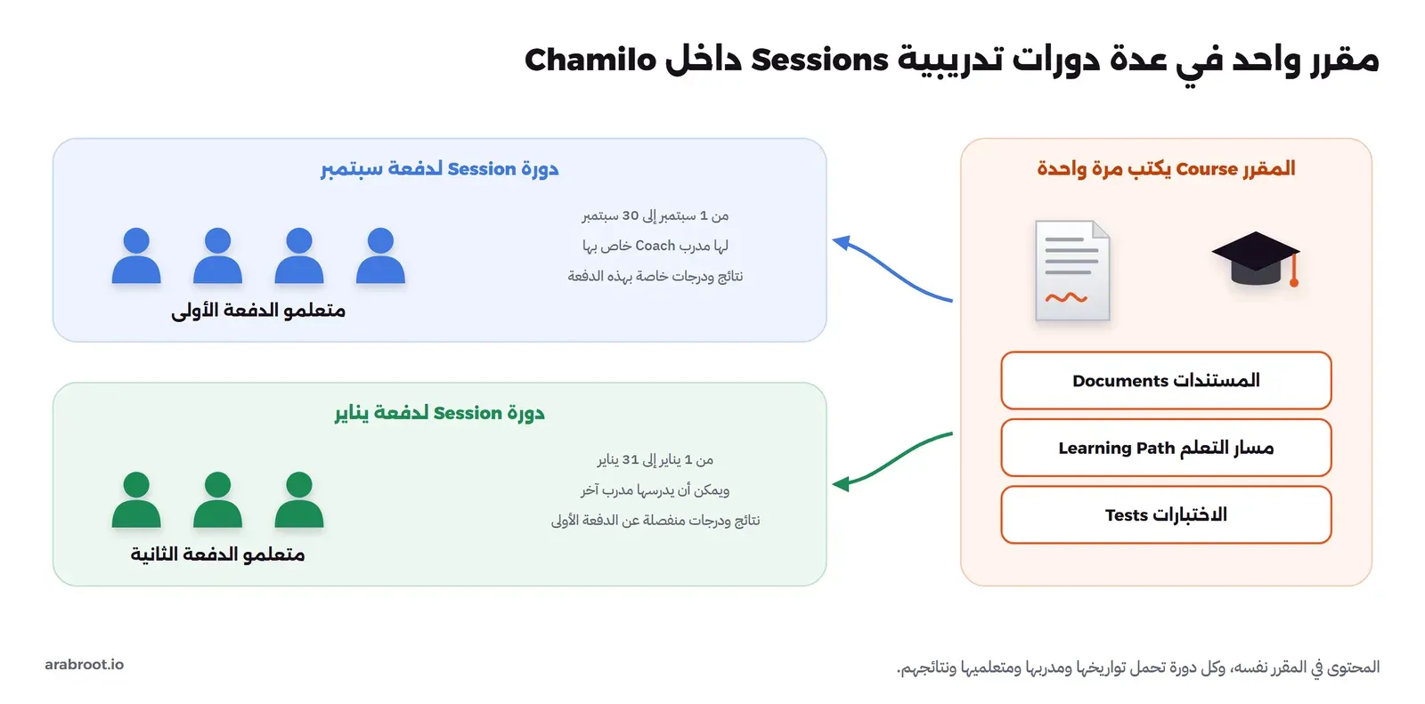مخطط مقرر واحد في Chamilo يستخدم في دورتين تدريبيتين: المقرر Course فيه المستندات Documents ومسار التعلم Learning Path والاختبارات Tests ويكتب مرة واحدة، وتخرج منه دورة Session لدفعة سبتمبر من 1 إلى 30 سبتمبر لها مدرب Coach خاص ونتائج خاصة بأربعة متعلمين، ودورة Session لدفعة يناير من 1 إلى 31 يناير يمكن أن يدرسها مدرب آخر ونتائجها منفصلة بثلاثة متعلمين
