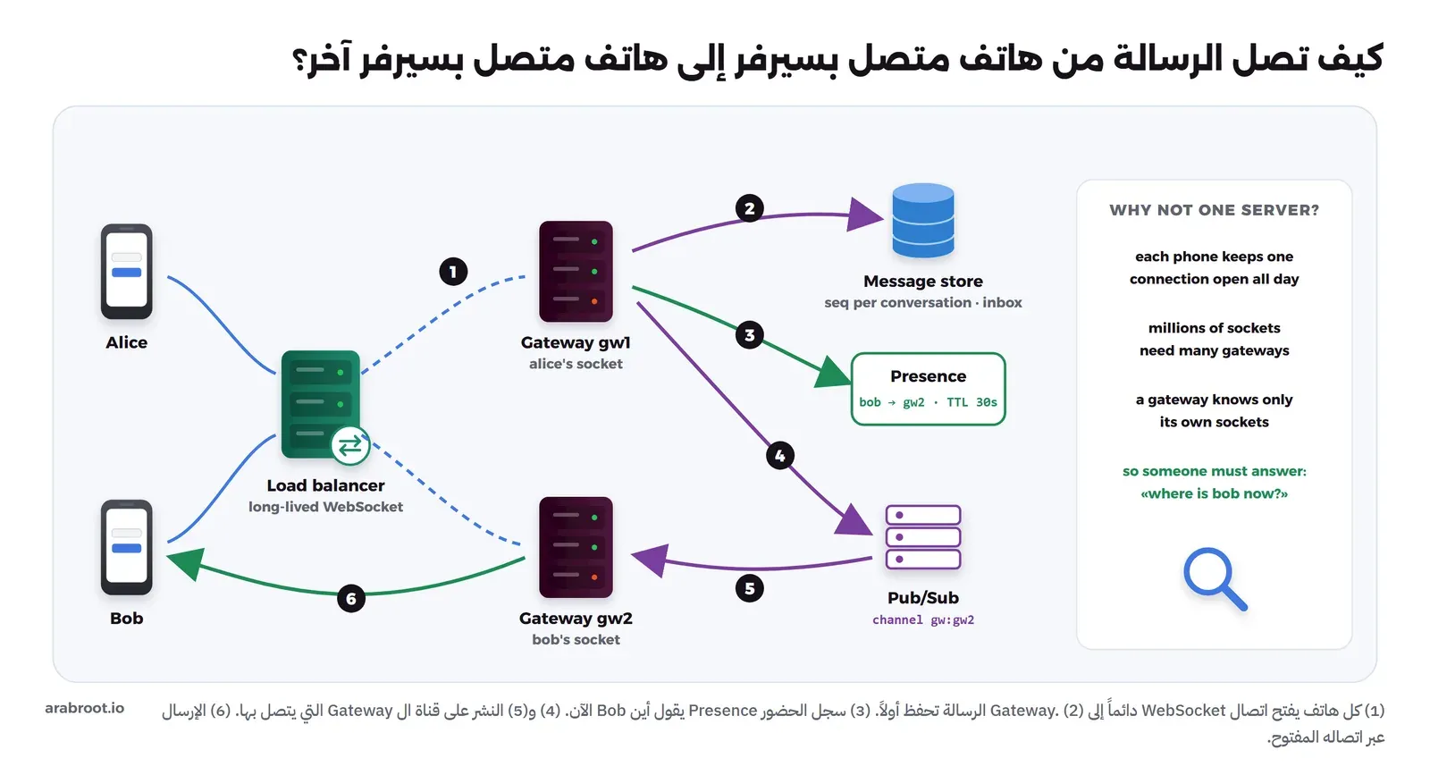 هاتفا Alice وBob متصلان عبر موزع حمل باتصال WebSocket دائم، Alice بال Gateway gw1 وBob بال Gateway gw2. الخطوة 1 الاتصال، والخطوة 2 حفظ الرسالة في Message store برقم داخل المحادثة وصندوق للمستلم، والخطوة 3 سؤال Presence الذي يقول bob على gw2 بمهلة 30 ثانية، والخطوة 4 النشر على Pub/Sub في القناة gw:gw2، والخطوة 5 وصولها إلى gw2، والخطوة 6 إرسالها إلى هاتف Bob عبر اتصاله المفتوح. وعلى اليمين مربع يشرح أن كل هاتف يبقي اتصالاً مفتوحاً طوال اليوم وأن كل Gateway يعرف اتصالاته فقط