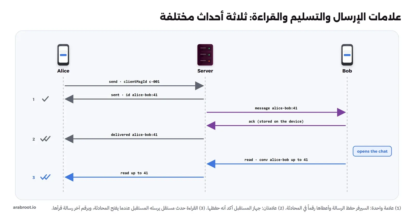 مخطط تسلسلي بين Alice والسيرفر وBob. Alice ترسل send مع clientMsgId c-001، والسيرفر يرد sent مع id alice-bob:41 فتظهر علامة واحدة. السيرفر يرسل الرسالة إلى Bob، وجهاز Bob يرد ack بعد حفظها، فيرسل السيرفر delivered إلى Alice فتظهر علامتان. ثم يفتح Bob المحادثة فيرسل read حتى الرقم 41، فيصل إلى Alice وتظهر علامتان باللون الأزرق
