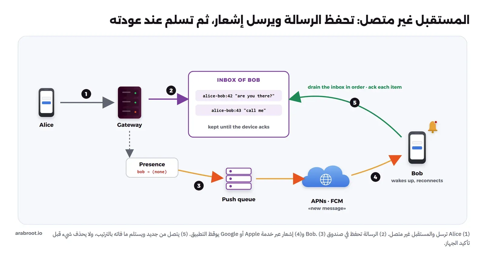 Alice ترسل إلى Gateway، والرسالة تحفظ في صندوق INBOX OF BOB الذي فيه alice-bob:42 وalice-bob:43 ويبقى فيه كل شيء حتى يؤكد الجهاز. ال Gateway يسأل Presence فيجد أن bob غير متصل، فيضع مهمة في Push queue تذهب إلى APNs وFCM برسالة رسالة جديدة، فيستيقظ هاتف Bob ويتصل من جديد ويسحب الصندوق بالترتيب ويؤكد كل عنصر