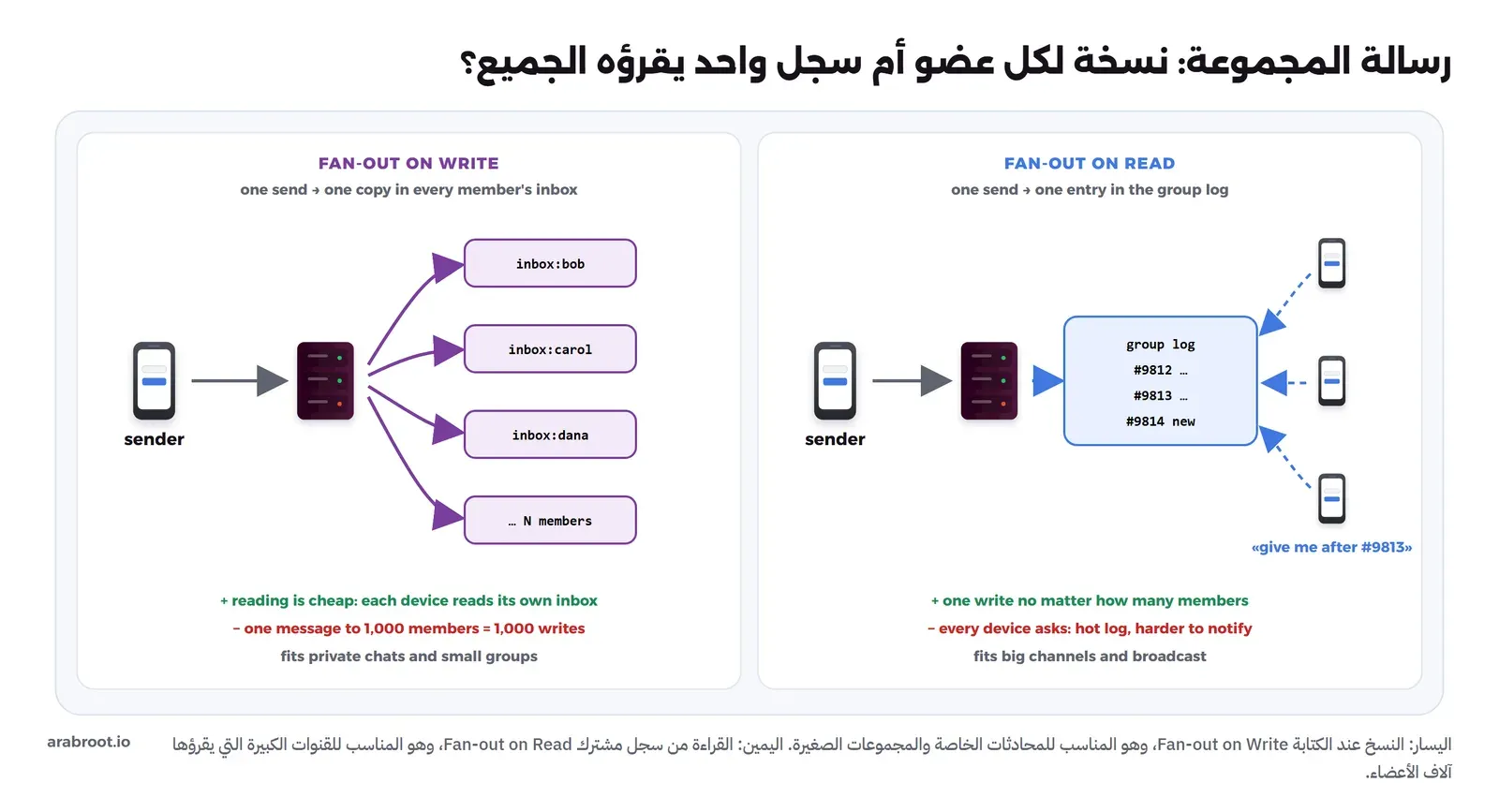 لوحتان. اليسرى FAN-OUT ON WRITE: المرسل يرسل إلى السيرفر الذي يكتب نسخة في inbox:bob وinbox:carol وinbox:dana وحتى N عضو، والقراءة رخيصة لأن كل جهاز يقرأ صندوقه، لكن رسالة إلى ألف عضو تعني ألف عملية كتابة، وتناسب المحادثات الخاصة والمجموعات الصغيرة. اليمنى FAN-OUT ON READ: السيرفر يكتب مرة واحدة في group log فيه الرسائل 9812 و9813 و9814، والأجهزة تطلب ما بعد 9813، وتناسب القنوات الكبيرة والبث