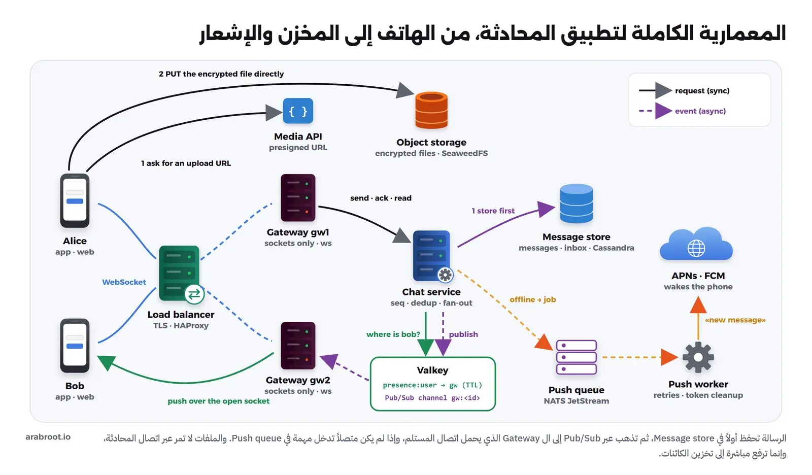 هاتفا Alice وBob متصلان باتصال WebSocket عبر Load balancer من نوع HAProxy إلى Gateway gw1 وGateway gw2. ال Gateway يرسل send وack وread إلى Chat service الذي يحفظ الرسالة أولاً في Message store على Cassandra، ويسأل Valkey أين المستلم عبر مفاتيح presence بمهلة، وينشر على قناة Pub/Sub باسم gw، فتصل إلى gw2 الذي يدفعها إلى هاتف Bob عبر اتصاله المفتوح. وإذا كان المستلم غير متصل تدخل مهمة في Push queue على NATS JetStream يقرؤها Push worker ويرسل إلى APNs وFCM فيستيقظ الهاتف. وفي الأعلى يطلب الهاتف رابط رفع من Media API ثم يرفع الملف المشفر مباشرة إلى Object storage على SeaweedFS