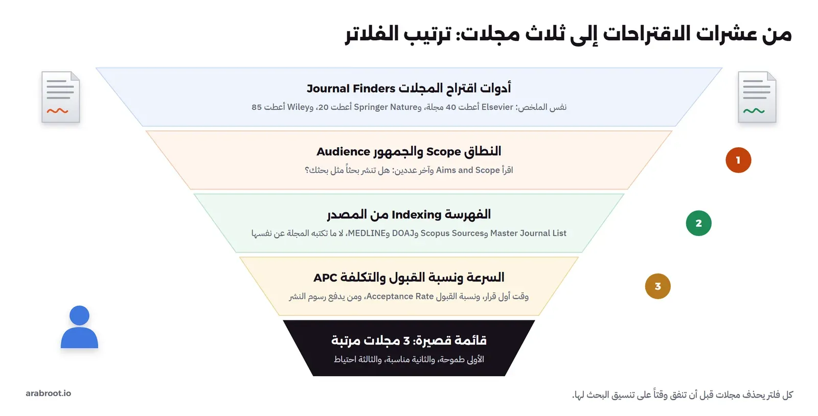 مخطط قمع من أربع طبقات: في الأعلى أدوات اقتراح المجلات Journal Finders وقد أعطت لنفس الملخص 40 مجلة من Elsevier و20 من Springer Nature و85 من Wiley، ثم فلتر النطاق Scope والجمهور Audience بقراءة صفحة Aims and Scope وآخر عددين، ثم فلتر الفهرسة Indexing من المصدر عبر Master Journal List وScopus Sources وDOAJ وMEDLINE، ثم السرعة ونسبة القبول والتكلفة APC، وفي الأسفل قائمة قصيرة من 3 مجلات مرتبة: الأولى طموحة والثانية مناسبة والثالثة احتياط