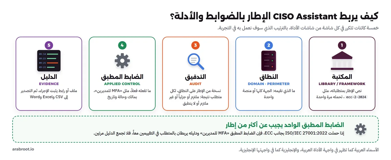 خمس بطاقات مرقمة: المكتبة، ثم النطاق، ثم التدقيق، ثم الضابط المطبق، ثم الدليل، وتحتها أن الضابط المطبق الواحد يجيب عن أكثر من إطار