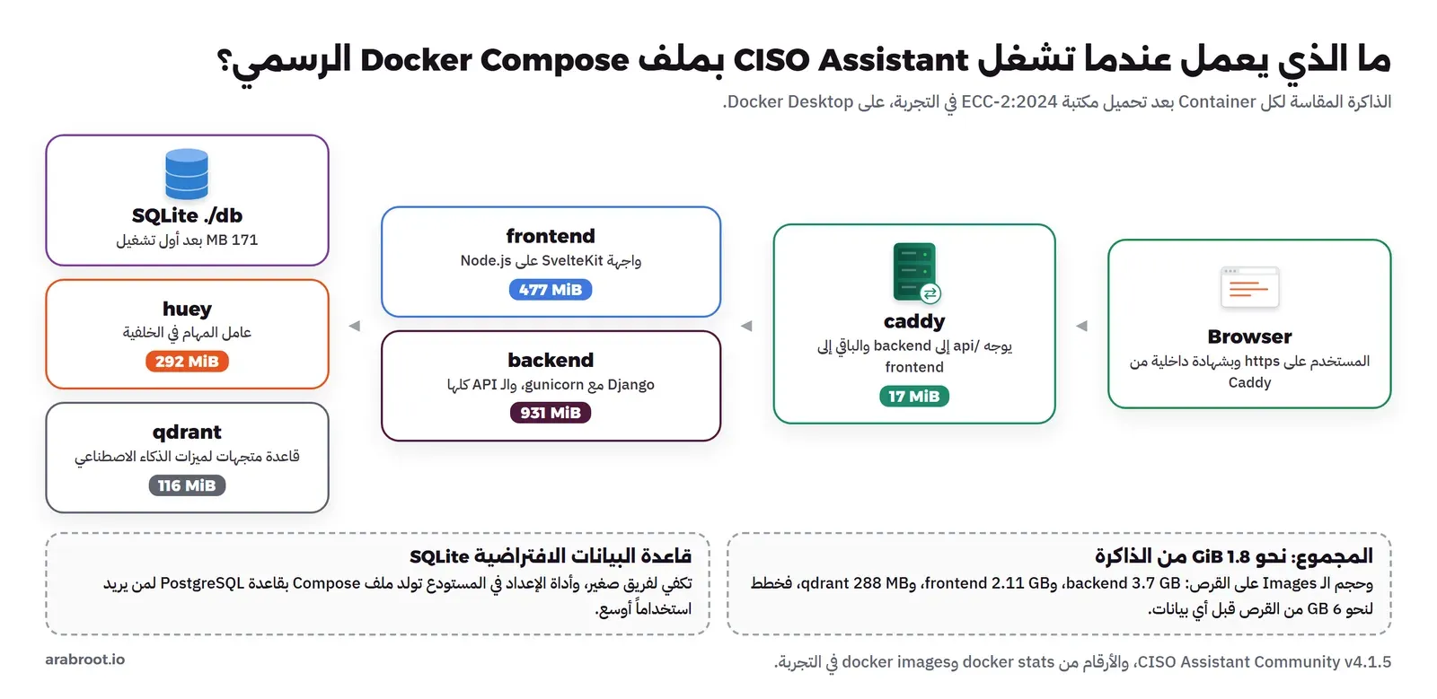 المتصفح ثم caddy بذاكرة 17 ميجابايت، ثم frontend بذاكرة 477 وbackend بذاكرة 931، ثم SQLite بحجم 171 ميجابايت وhuey بذاكرة 292 وqdrant بذاكرة 116، والمجموع نحو 1.8 جيجابايت