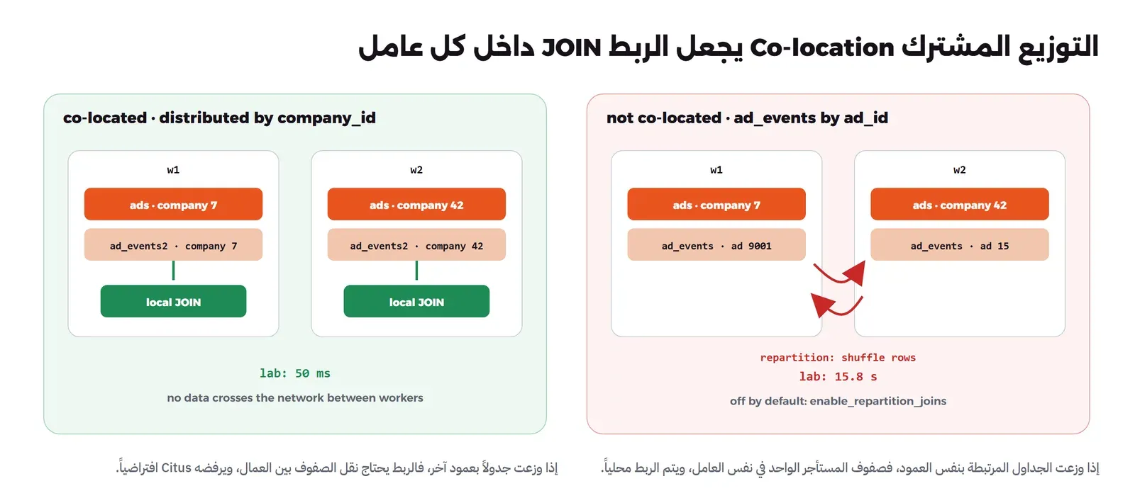 على اليسار توزيع مشترك بالعمود company_id: في العامل w1 جدول ads وجدول ad_events2 للشركة 7 والربط محلي، وفي w2 نفس الشيء للشركة 42، والوقت في المختبر 50 مللي ثانية دون نقل بيانات بين العمال، وعلى اليمين جدول ad_events موزع بالعمود ad_id فصفوفه في عامل غير عامل الإعلان، والربط يحتاج نقل الصفوف بين العمال Repartition، والوقت في المختبر 15.8 ثانية، وهو مغلق افتراضياً بالإعداد enable_repartition_joins