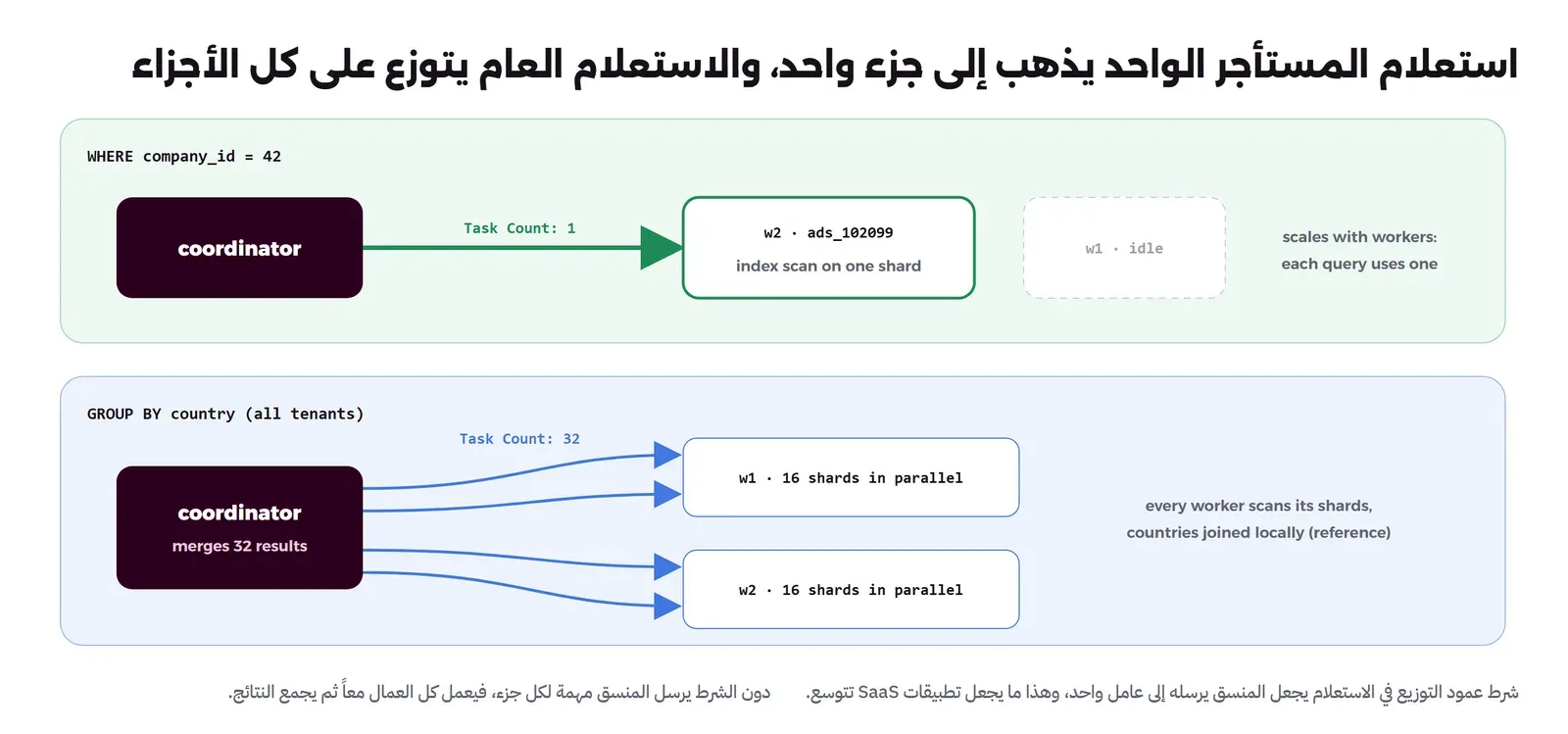 في الأعلى استعلام بشرط company_id = 42 يرسله المنسق كمهمة واحدة Task Count 1 إلى العامل w2 والجزء ads_102099 بقراءة فهرس، والعامل w1 لا يعمل، وفي الأسفل استعلام تجميع حسب الدولة لكل المستأجرين يرسله المنسق كاثنتين وثلاثين مهمة Task Count 32 إلى العاملين، كل منهما يعالج 16 جزءاً بالتوازي ويربط بجدول الدول محلياً، ثم يجمع المنسق 32 نتيجة