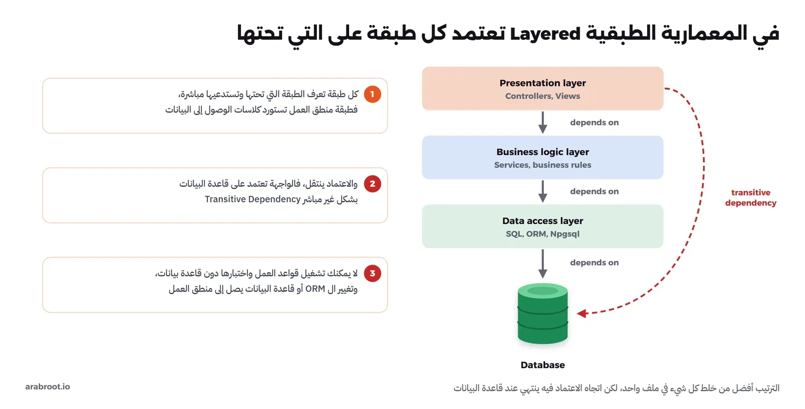 ثلاث طبقات فوق بعضها: Presentation layer ثم Business logic layer ثم Data access layer، وبينها أسهم إلى الأسفل مكتوب عليها depends on، وفي الأسفل قاعدة بيانات، وسهم أحمر منقط من طبقة العرض إلى قاعدة البيانات مكتوب عليه transitive dependency، وعلى اليسار ثلاث بطاقات عربية تشرح الاعتماد