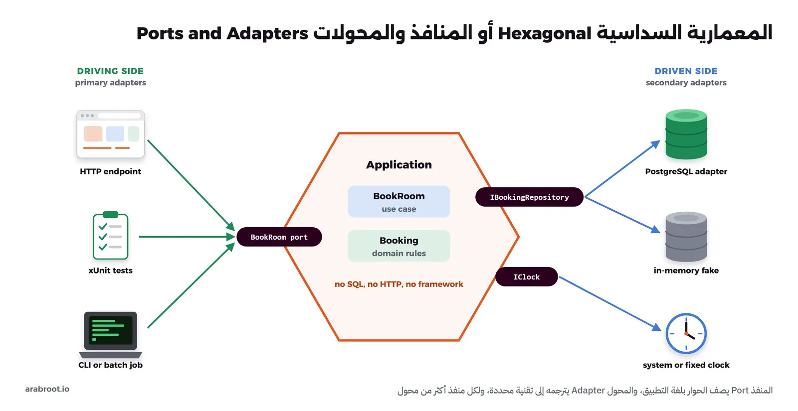 شكل سداسي في الوسط مكتوب عليه Application، فيه BookRoom use case وBooking domain rules، ومكتوب تحتهما no SQL, no HTTP, no framework. على الحافة اليسرى منفذ BookRoom port تصل إليه أسهم خضراء من HTTP endpoint وxUnit tests وCLI or batch job، وعلى الحافة اليمنى منفذان IBookingRepository وIClock تخرج منهما أسهم زرقاء إلى PostgreSQL adapter وin-memory fake وsystem or fixed clock