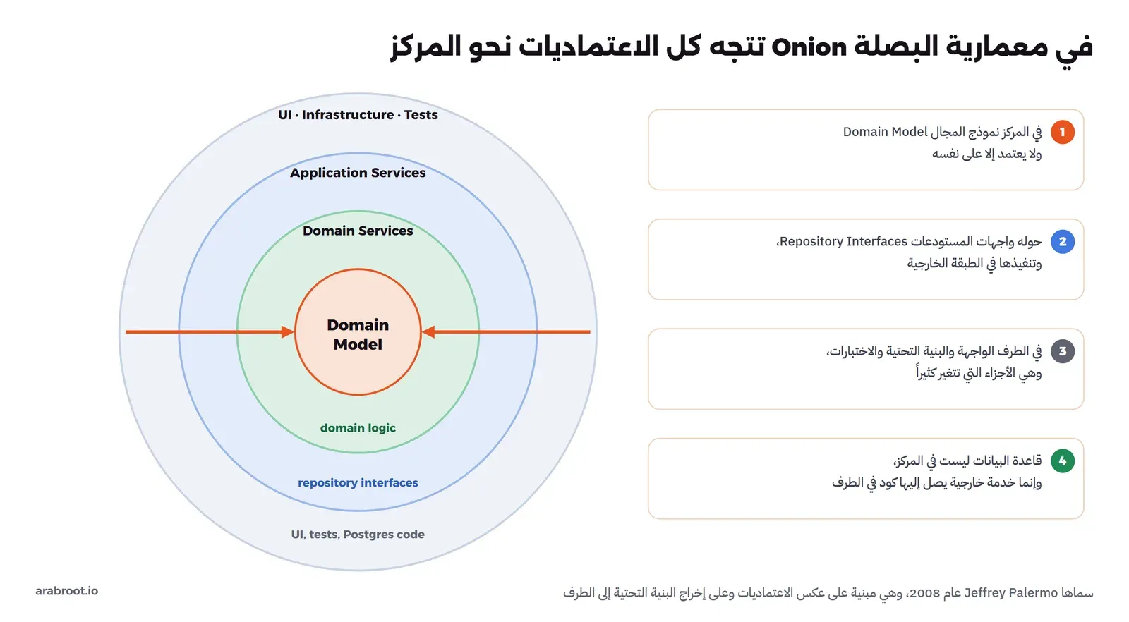 أربع دوائر متداخلة: في المركز Domain Model، ثم Domain Services، ثم Application Services ومكتوب فيها repository interfaces، ثم الدائرة الخارجية UI وInfrastructure وTests، وسهمان برتقاليان يشيران من الخارج إلى المركز، وعلى اليمين أربع بطاقات عربية مرقمة