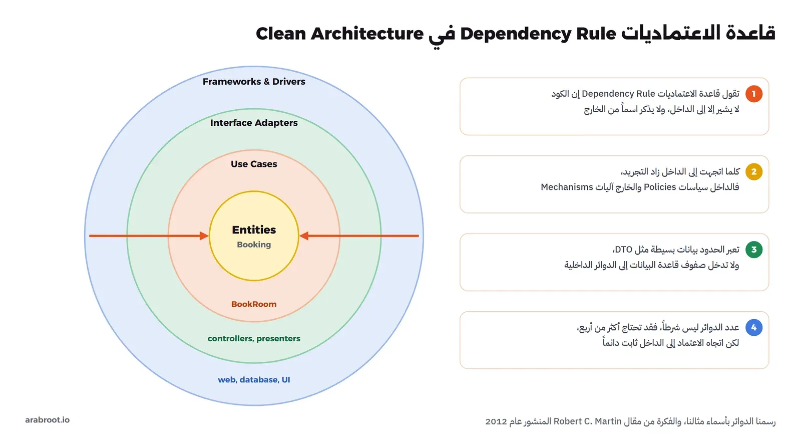 أربع دوائر متداخلة: في المركز Entities ومكتوب تحتها Booking، ثم Use Cases ومكتوب فيها BookRoom، ثم Interface Adapters ومكتوب فيها controllers, presenters، ثم Frameworks and Drivers ومكتوب فيها web, database, UI، وسهمان برتقاليان إلى المركز، وعلى اليمين أربع بطاقات عربية عن قاعدة الاعتماديات