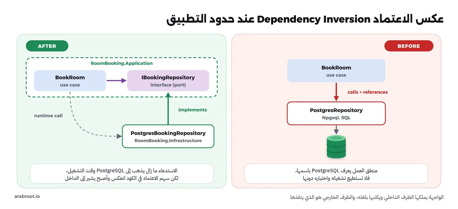 على اليمين BEFORE: صندوق BookRoom use case وسهم أحمر مكتوب عليه calls + references إلى PostgresRepository ثم قاعدة بيانات. على اليسار AFTER: داخل إطار منقط باسم RoomBooking.Application صندوق BookRoom وسهم بنفسجي إلى IBookingRepository interface، وتحته PostgresBookingRepository في RoomBooking.Infrastructure وسهم أخضر إلى الأعلى مكتوب عليه implements، وخط رمادي منقط مكتوب عليه runtime call من BookRoom إلى PostgresBookingRepository