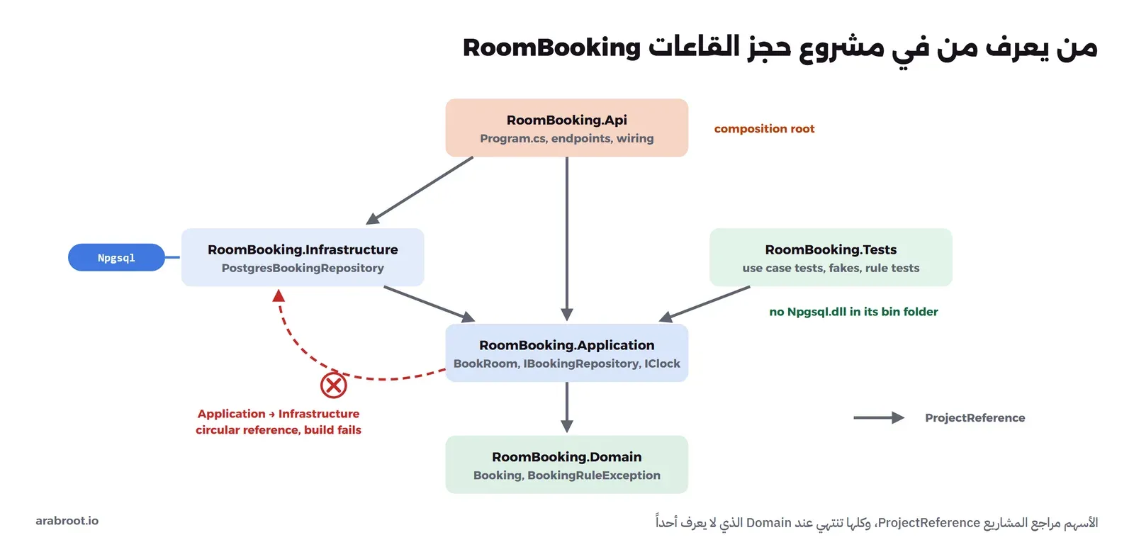 خمسة صناديق: RoomBooking.Api في الأعلى مع ملاحظة composition root، وتخرج منه أسهم إلى RoomBooking.Infrastructure وRoomBooking.Application، ومن Infrastructure المرتبط بحزمة Npgsql سهم إلى Application، ومن RoomBooking.Tests سهم إلى Application مع ملاحظة no Npgsql.dll in its bin folder، ومن Application سهم إلى RoomBooking.Domain. وسهم أحمر منقط من Application إلى Infrastructure عليه علامة خطأ ومكتوب تحته circular reference, build fails