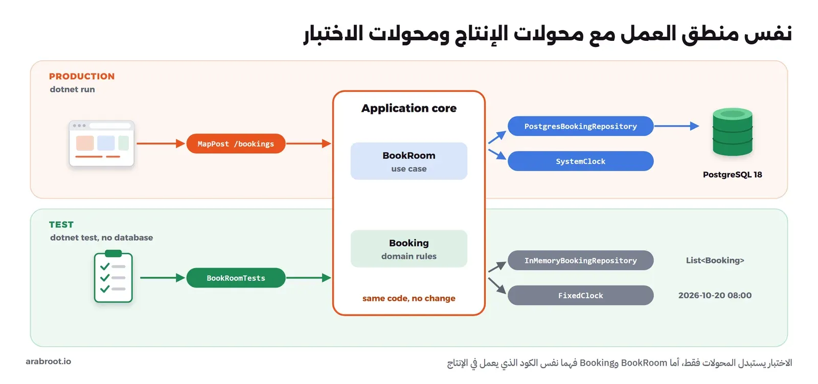 صندوق Application core في الوسط فيه BookRoom وBooking ومكتوب تحته same code, no change، وهو يمتد على شريطين: شريط PRODUCTION فيه متصفح وMapPost /bookings على اليسار، وPostgresBookingRepository وSystemClock وقاعدة PostgreSQL 18 على اليمين، وشريط TEST فيه قائمة اختبارات وBookRoomTests على اليسار، وInMemoryBookingRepository وFixedClock على اليمين