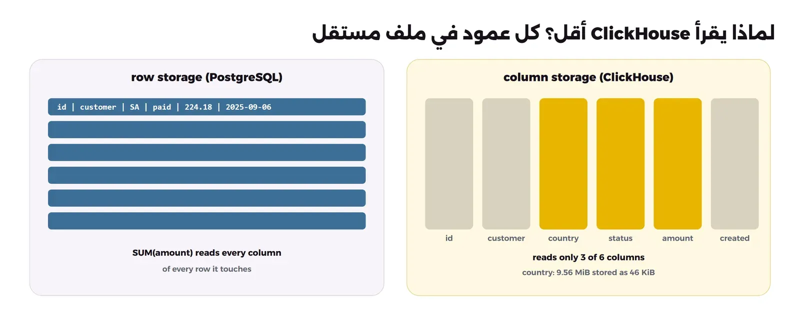 على اليسار تخزين بالصفوف في PostgreSQL حيث كل صف فيه id وcustomer وSA وpaid و224.18 والتاريخ متجاورة، ومكتوب أن SUM(amount) تقرأ كل الأعمدة لكل صف، وعلى اليمين تخزين بالأعمدة في ClickHouse ستة أعمدة منفصلة، ثلاثة منها ملونة بالأصفر هي country وstatus وamount، ومكتوب أنه يقرأ 3 من 6 أعمدة، وأن عمود country بحجم 9.56 MiB حفظ في 46 KiB