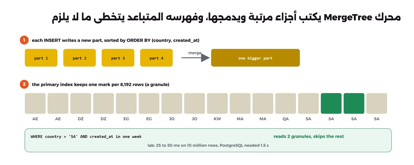 في الأعلى أربعة أجزاء part 1 إلى part 4 كتبها INSERT مرتبة حسب country ثم created_at، وسهم merge إلى جزء واحد أكبر، وفي الأسفل صف من 16 مجموعة Granule كل واحدة 8192 صفاً مرتبة بالدول AE وDZ وEG وJO وKW وMA وQA وSA، اثنتان منها في SA بالأخضر، ومكتوب أن الاستعلام WHERE country = SA في أسبوع واحد يقرأ مجموعتين ويتخطى الباقي، وأنه أخذ في التجربة 25 إلى 50 ملي ثانية على عشرة ملايين صف مقابل 1.5 ثانية في PostgreSQL
