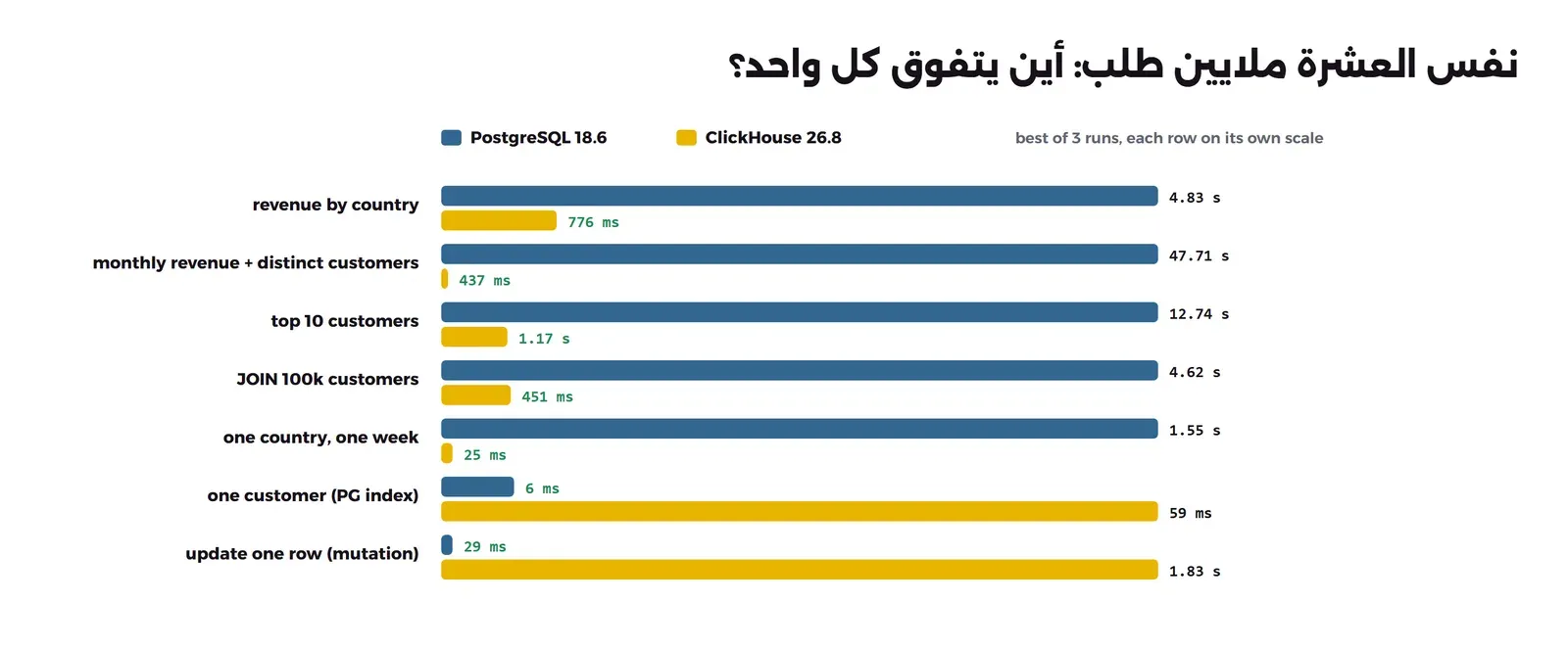 رسم أعمدة أفقية لأفضل وقت من ثلاث محاولات، أزرق لـ PostgreSQL وأصفر لـ ClickHouse: الإيرادات لكل دولة 4.83 ثانية مقابل 776 ملي ثانية، والإيرادات والعملاء بالشهر 47.71 ثانية مقابل 437 ملي ثانية، وأعلى عشرة عملاء 12.74 ثانية مقابل 1.17 ثانية، والربط مع 100 ألف عميل 4.62 ثانية مقابل 451 ملي ثانية، ودولة واحدة في أسبوع 1.55 ثانية مقابل 25 ملي ثانية، وعميل واحد بفهرس PostgreSQL 6 ملي ثانية مقابل 59 ملي ثانية، وتعديل صف واحد 29 ملي ثانية مقابل 1.83 ثانية كعملية Mutation