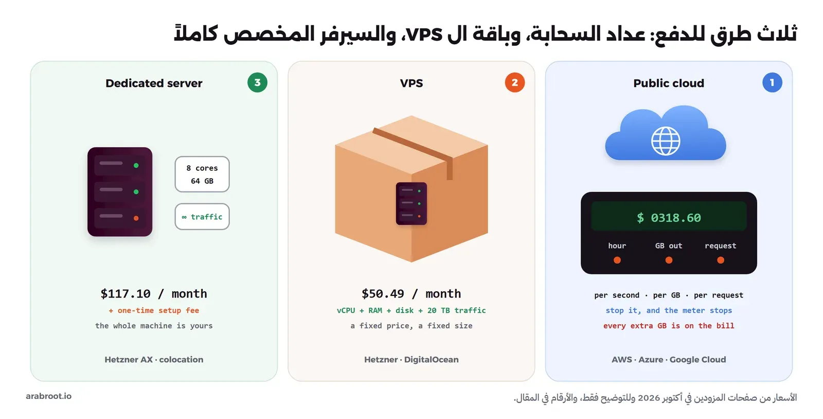 ثلاث لوحات: على اليمين السحابة العامة مع عداد يحسب بالساعة وبال GB الخارج وبالطلب، وفي الوسط VPS على شكل صندوق بسعر 50.49 دولار شهرياً يشمل المعالج والذاكرة والقرص و20 TB من حركة البيانات، وعلى اليسار سيرفر مخصص بثمانية أنوية و64 GB وحركة بيانات غير محدودة بسعر 117.10 دولار شهرياً مع رسوم تجهيز