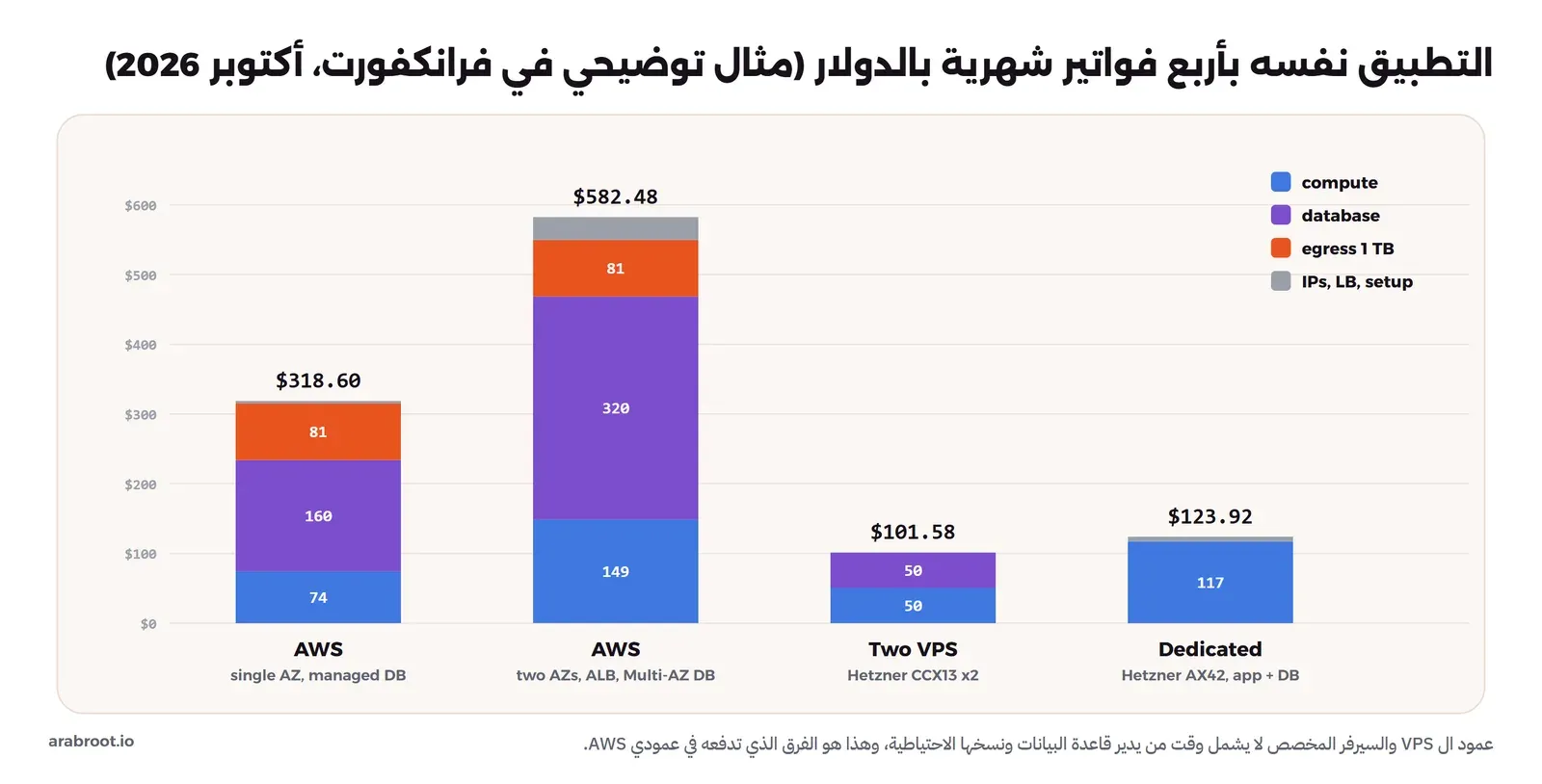 رسم أعمدة لأربع فواتير شهرية: AWS بمنطقة توفر واحدة 318.60 دولار منها 74 للمعالجة و160 لقاعدة البيانات و81 للبيانات الخارجة، وAWS بمنطقتين وموزع حمل وقاعدة Multi-AZ بمبلغ 582.48 دولار منها 149 للمعالجة و320 لقاعدة البيانات و81 للبيانات الخارجة، وسيرفرا VPS عند Hetzner بمبلغ 101.58 دولار، وسيرفر مخصص AX42 بمبلغ 123.92 دولار