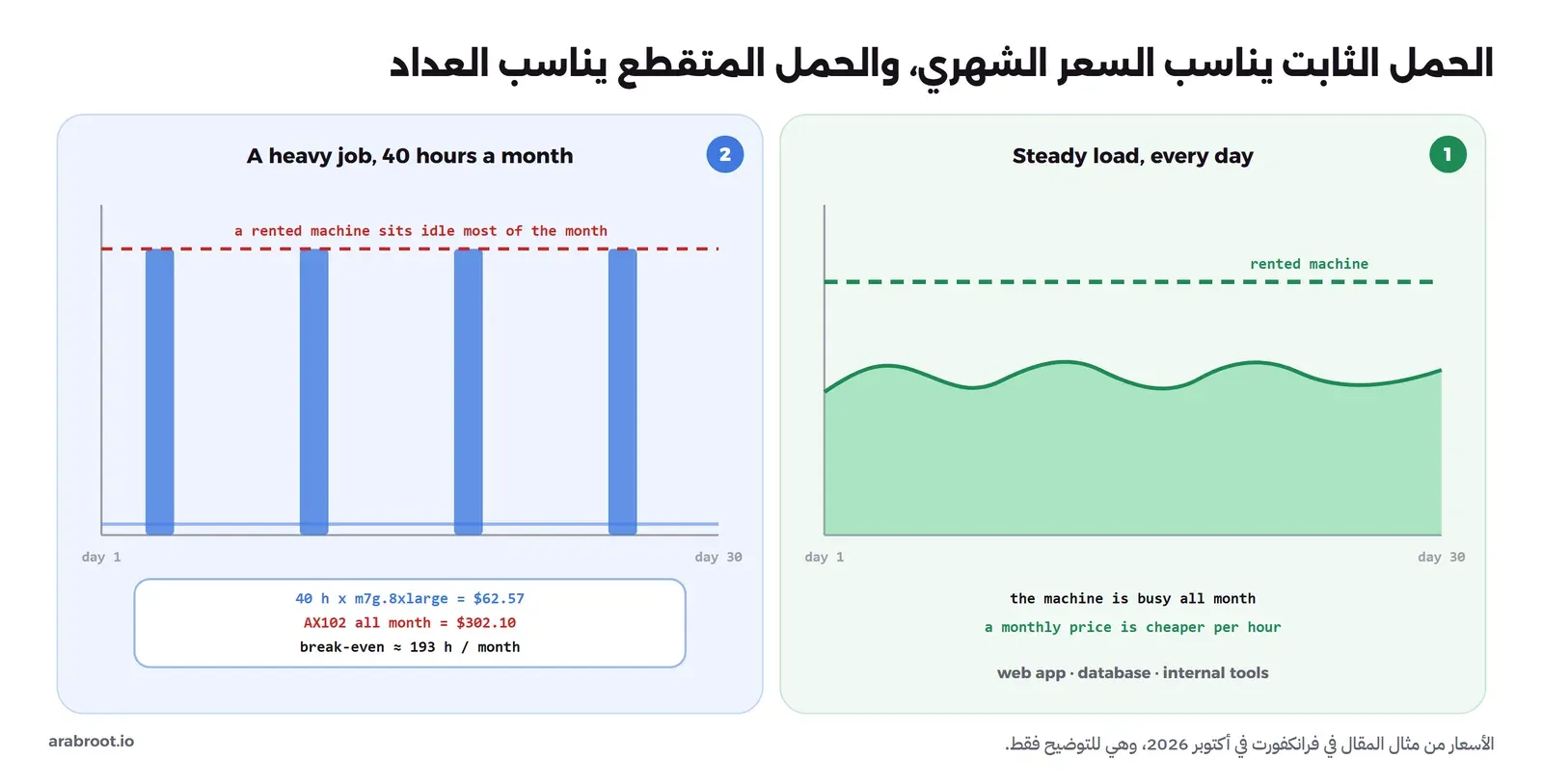 لوحتان: على اليمين حمل ثابت طوال الشهر تحت خط سيرفر مستأجر، ومكتوب أن الجهاز مشغول طوال الشهر فالسعر الشهري أرخص، وعلى اليسار أربعة أعمدة لمهمة ثقيلة تعمل 40 ساعة في الشهر وخط متقطع أحمر لسيرفر مستأجر يبقى خاملاً أغلب الشهر، وتحتها الحساب: 40 ساعة على m7g.8xlarge بمبلغ 62.57 دولار مقابل 302.10 دولار لسيرفر AX102 طوال الشهر، ونقطة التعادل حوالي 193 ساعة