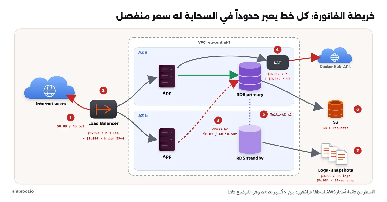 مخطط لبنية على AWS: مستخدمو الإنترنت وموزع الحمل، وداخل VPC منطقتا توفر في كل منهما سيرفر تطبيق، وقاعدة RDS رئيسية في المنطقة a واحتياطية في b، وبوابة NAT تخرج إلى Docker Hub، ويخرج من قاعدة البيانات خط إلى S3 وخط إلى السجلات والنسخ. وعليها سبعة أرقام بالأسعار: 1 البيانات الخارجة 0.09 دولار لكل GB، و2 موزع الحمل 0.027 دولار للساعة مع وحدات LCU و0.005 دولار للساعة لكل IPv4، و3 الحركة بين المناطق 0.01 دولار لكل GB في الاتجاهين، و4 بوابة NAT بسعر 0.052 دولار للساعة و0.052 لكل GB، و5 قاعدة Multi-AZ بضعف السعر، و6 تخزين S3 بال GB والطلبات، و7 السجلات 0.63 دولار لكل GB والنسخ 0.054 دولار لكل GB شهرياً