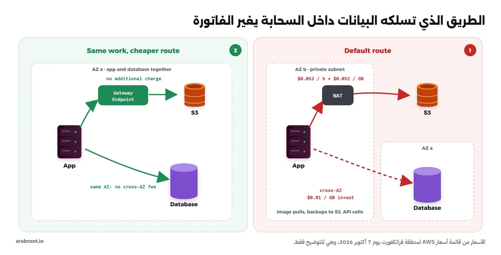 لوحتان: على اليمين الطريق الافتراضي، سيرفر تطبيق في شبكة خاصة في المنطقة b يصل إلى S3 عبر بوابة NAT بسعر 0.052 دولار للساعة و0.052 لكل GB، ويقرأ من قاعدة بيانات في المنطقة a بسعر 0.01 دولار لكل GB في الاتجاهين، وعلى اليسار العمل نفسه بطريق أرخص، التطبيق يصل إلى S3 عبر Gateway Endpoint بدون رسوم إضافية، والتطبيق وقاعدة البيانات في المنطقة نفسها فلا توجد رسوم بين المناطق