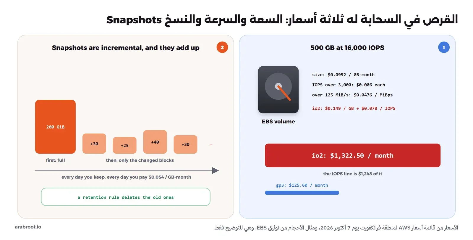 لوحتان: على اليمين قرص EBS بسعة 500 GB و16 ألف IOPS، مع أسعار السعة 0.0952 دولار لكل GB والإضافة فوق 3,000 IOPS بسعر 0.006 دولار وفوق 125 MiB/s بسعر 0.0476 دولار، وسعر io2 بمبلغ 0.149 دولار لكل GB و0.078 لكل IOPS، وعمود أحمر طويل لقرص io2 بمبلغ 1,322.50 دولار شهرياً منها 1,248 للسرعة، وعمود أزرق قصير لقرص gp3 بمبلغ 125.60 دولار، وعلى اليسار سلسلة نسخ تبدأ بنسخة كاملة 200 GiB ثم نسخ تزايدية بإضافات 30 و25 و40 و30، ومكتوب أن كل يوم تحتفظ فيه بالنسخ تدفع 0.054 دولار لكل GB شهرياً، وأن قاعدة الاحتفاظ تحذف القديم