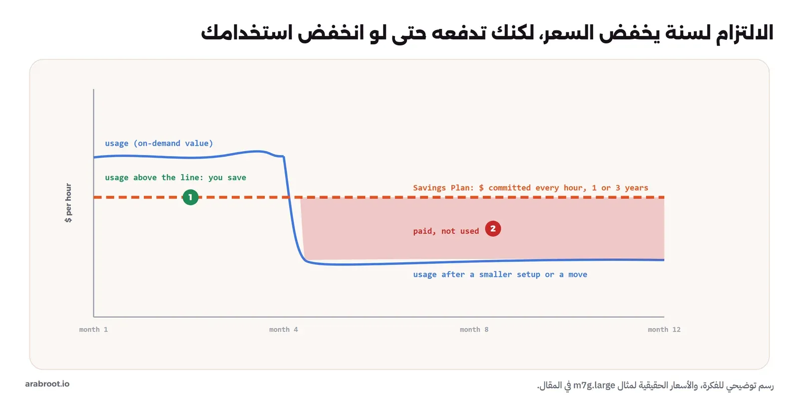 رسم بياني على مدى 12 شهراً: خط أزرق للاستخدام يبقى فوق خط الالتزام البرتقالي المتقطع حتى الشهر الرابع، ومكتوب أن الاستخدام فوق الخط يوفر، ثم ينخفض الاستخدام بعد الشهر الرابع تحت خط الالتزام، والمساحة بين الخطين مظللة بالأحمر ومكتوب عليها مدفوع وغير مستخدم