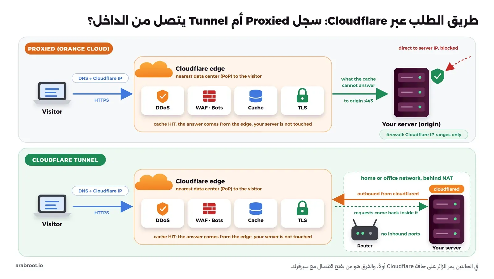 رسم يوضح طريق الطلب من الزائر إلى حافة Cloudflare بخدماتها DDoS وWAF وCache وTLS ثم إلى السيرفر، مع سجل Proxied وجدار حماية يسمح بعناوين Cloudflare فقط، ومع Cloudflare Tunnel حيث يفتح cloudflared اتصالاً خارجياً من شبكة خلف NAT